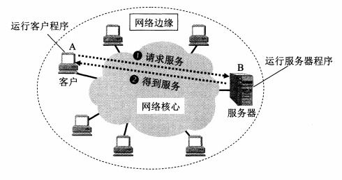 計算機(jī)網(wǎng)絡(luò) 計算機(jī)系統(tǒng)服務(wù)概述