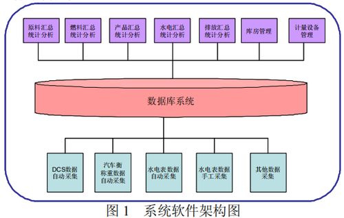 淺談化工廠能源管理系統(tǒng)的設(shè)計與應(yīng)用